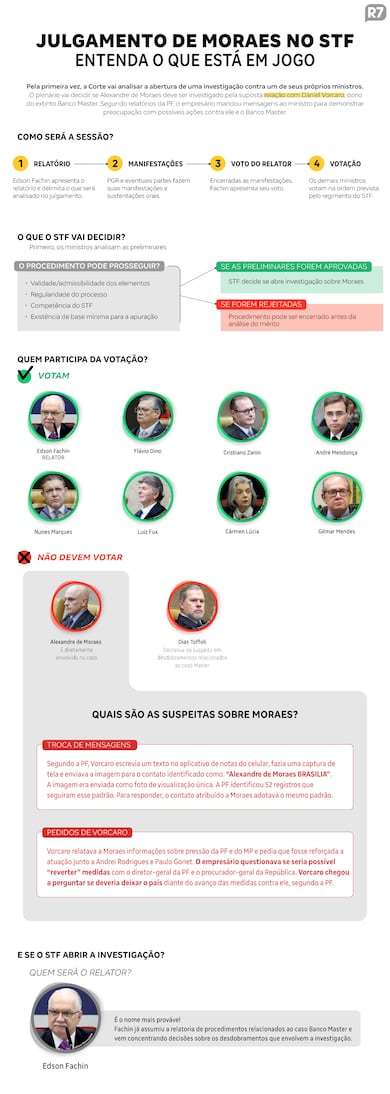 Mensagens e encontros: o que os ministros do STF devem analisar em julgamento de Moraes
