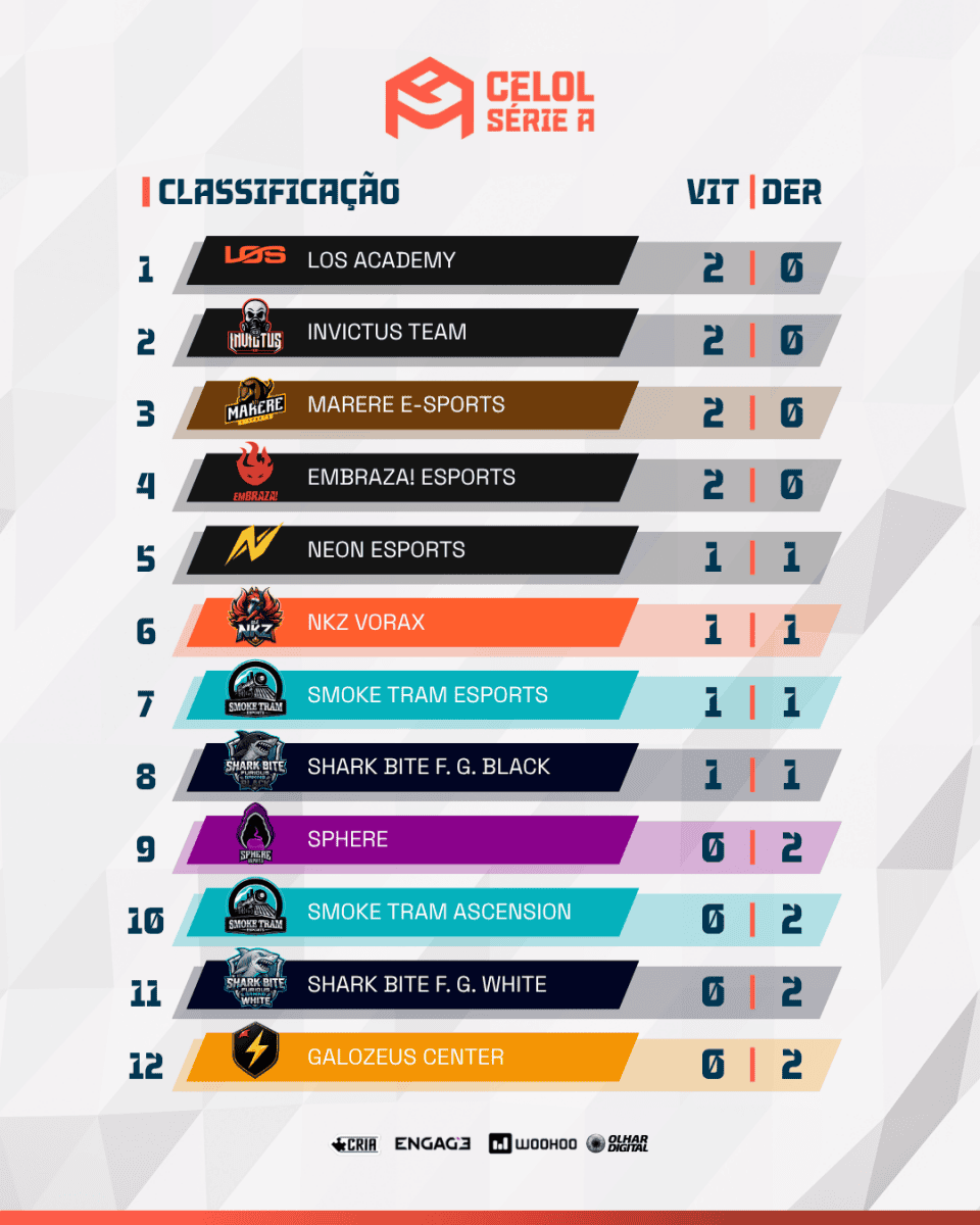CELOL Série A: veja a classificação após a primeira rodada da Liga GG