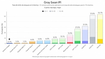 Gráfico de barras titulado Gray Swan IPI con porcentajes de éxito de ataques para trece modelos de inteligencia artificial, de 0,7 % a 52,7 %