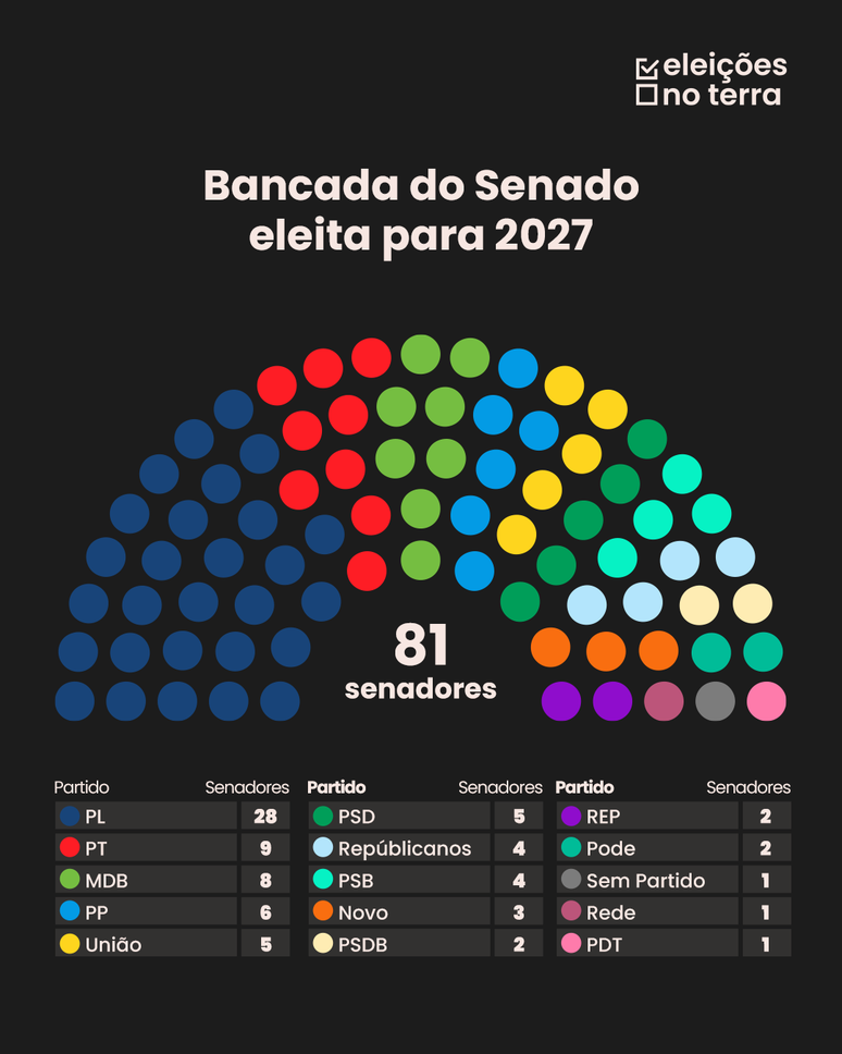 Crescimento do PL no Congresso pode dificultar governabilidade de Lula ou facilitar construção da base para Flávio