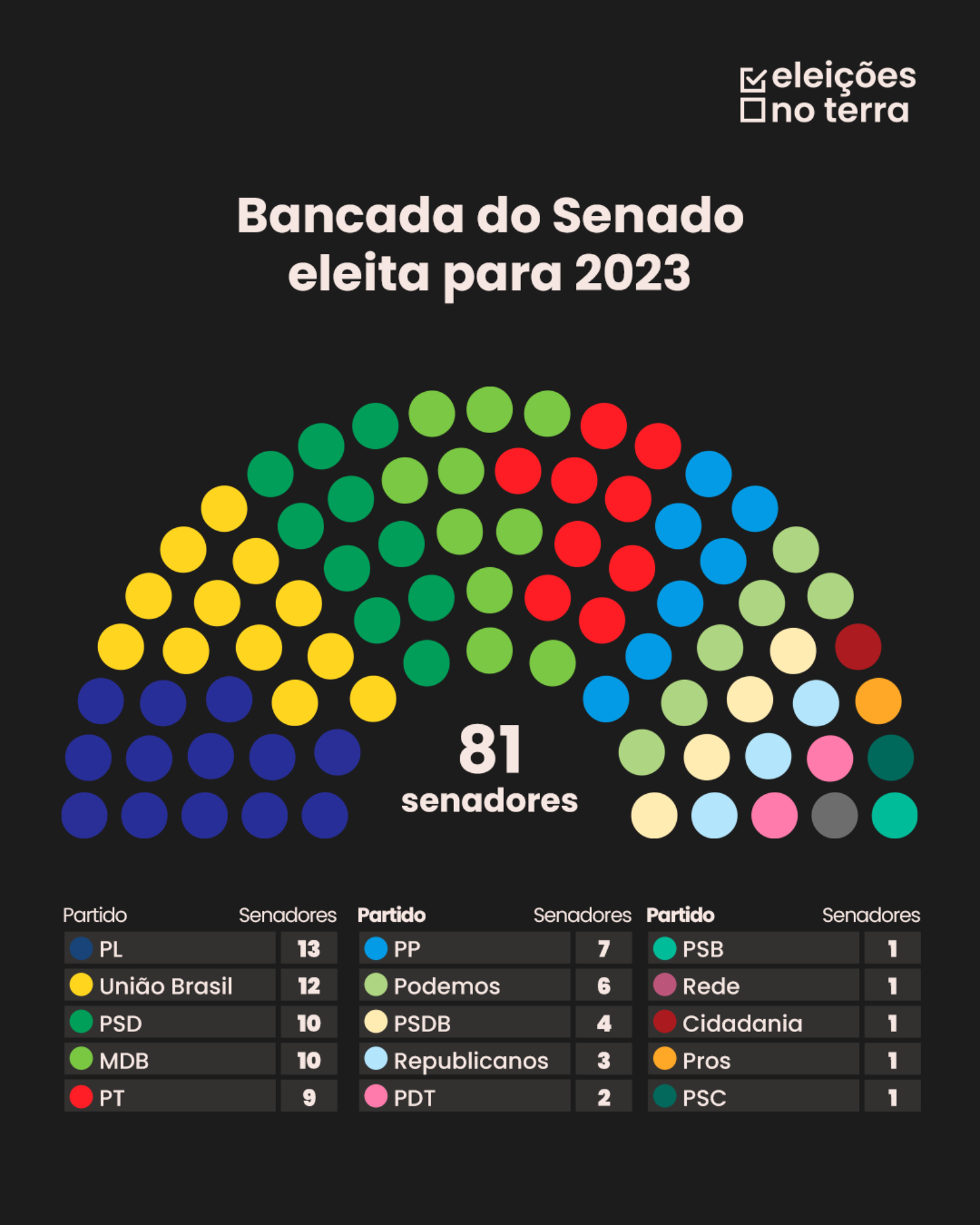 Bancada do Senado eleita em 2023